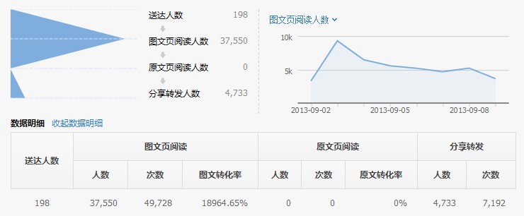 公众号后台数据